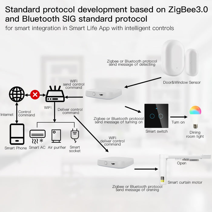 GERMA New Multi-mode Smart Gateway ZigBee WiFi Bluetooth Mesh Hub Work with Tuya Smart App Voice Control via Alexa Google Home